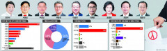 [영남일보·TBC 공동 여론조사] 대구 동구을, 민주당·이준석 신당 지지율 나란히 14%