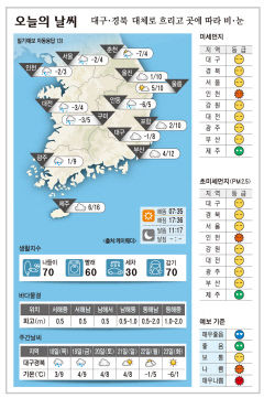 대구·경북 오늘의 날씨 (1월 17일)…낮최고기온 대구 8, 포항 10, 구미 5, 안동 5도