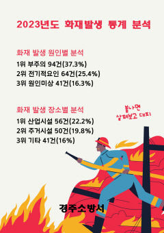 경주지역 지난해 화재 발생 전년도보다 10% 감소…화재 발생 252건