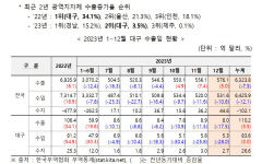 대구 수출 2년 연속 사상 최대치 실적 갱신