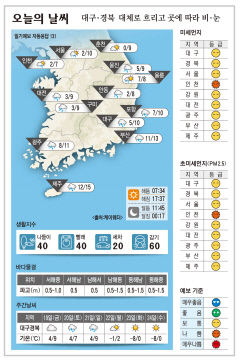 대구·경북 오늘의 날씨 (1월 18일)…낮최고기온 대구·포항 10, 구미 9, 안동 8도