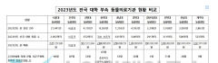 전국 9개 국립대 동물병원 연 평균 매출 20억 원…경북대는 13억 원