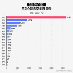 1·10 부동산대책에 '세제혜택' 예상 오피스텔 대구 325가구·경북 416가구