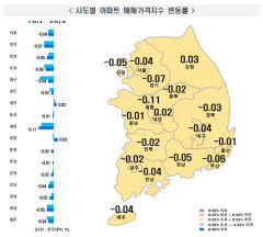 대구 아파트값 9주 연속 하락...서구·중구가 하락 이끌어