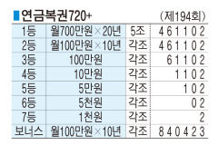 ■ 연금복권720+ (제194회)