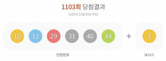 1103회 로또 '10, 12, 29, 31, 40, 44'…1등 17명, 당첨금 15억씩