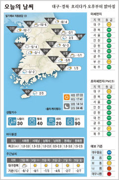 대구·경북 오늘의 날씨 (1월 22일)…낮최고기온 대구 0, 포항 1, 구미 -1, 안동 -3도