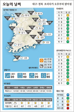 대구·경북 오늘의 날씨 (1월 22일)…낮최고기온 대구 0, 포항 1, 구미 -1, 안동 -3도