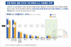 매체별 뉴스 이용률 '종이신문' '잡지'만↑…언론재단 2023년 보고서