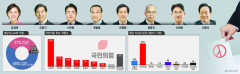 [영남일보·TBC 공동여론조사] 포항북구 표심 김정재 32%로 선두, 민주당 오중기 2위