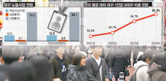 올해 대구 경제지표 '상저하고' 전망…정책연구원, 성장률 2.2% 예상