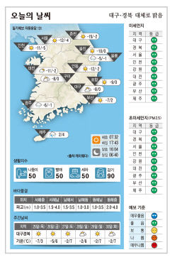 대구·경북 오늘의 날씨 (1월 24일)…낮최고기온 대구·포항·구미 0, 안동 -2도