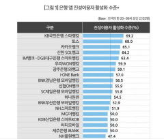 대구은행 'iM뱅크', 국내 전체 뱅킹앱 중 활성화 수준 5위