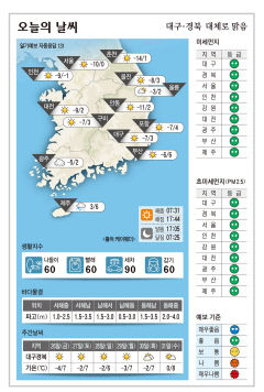 대구·경북 오늘의 날씨 (1월 25일)…낮최고기온 대구 3, 포항 4, 구미 3, 안동 2도