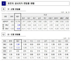 대구 표준지 공시지가 1.04% 상승…동성로 법무사회관 3.3㎡ 당 1억2천만원 최고가