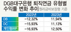 DGB대구은행 '370조 퇴직연금 시장'서 선전