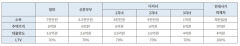 올해 보금자리론 10조 공급…기본금리 4.2~4.5%