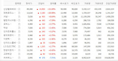 신성델타테크·파워로직스 급등, 서남·탑엔지니어링 등 초전도체 강세