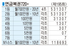 ■ 연금복권720+ (제195회)