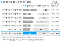 한동훈 '잘한다'전국 52%·대구경북 69%…이재명 '잘한다' 35%