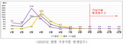 2022년 역대 가장 길었던 대구·경북 기상가뭄, 작년 내린 비로 해소