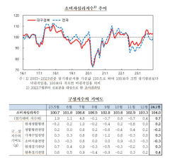 1월 대구경북 소비자심리지수 상승…전달보다 0.7포인트 올라
