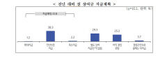 중소기업 설 상여금 평균 61만원...5곳 중 2곳 불과