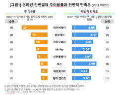 네이버페이, 온라인 간편결제 독보적 1위