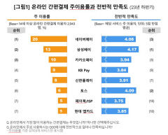 네이버페이, 온라인 간편결제 독보적 1위