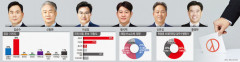 [영남일보·TBC 공동여론조사] 김승수 의원 교체 의견 47%, 재당선 42%