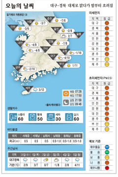 대구·경북 오늘의 날씨 (1월 30일)…낮최고기온 대구·포항 10, 구미·안동 8