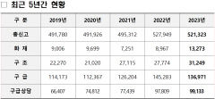 코로나19 기간 급증세 보였던 대구지역 119신고 지난해 감소로 전환