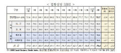 '설 대목도 소용없는' 2월 중소기업 경기 전망 '먹구름'