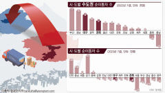 대구경북 1만3천명 일자리 찾아 수도권행