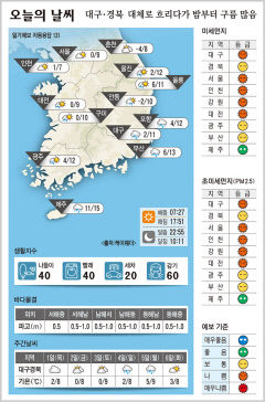 대구·경북 오늘의 날씨 (1월 31일)…낮최고기온 대구 11, 포항 12, 구미·안동 10