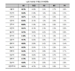 21대 TK 국회의원들, 공약완료율 56~57%