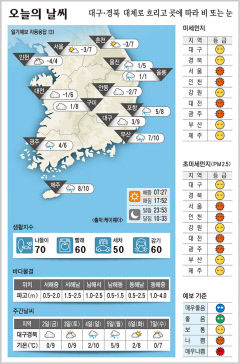 대구·경북 오늘의 날씨 (2월 1일)…낮최고기온 대구 9, 포항·구미 8, 안동 7