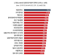 금융앱, 편리하지만 정보 불안은 커