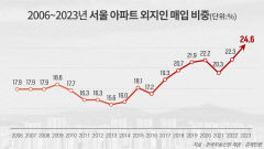 서울아파트 4채 중 1채는 외지인이 매입