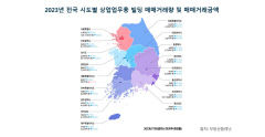 대구 상업·업무용 빌딩 거래량 32.4% 감소…경북은 20.6%↓