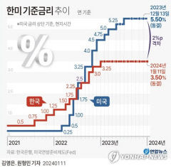 美 기준금리 동결에 한은 금리 인하 시점은?