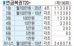 ■ 연금복권720+ (제196회)