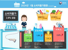 소비자물가 6개월 만에 2%대…사과·배 13년 만에 '최고'
