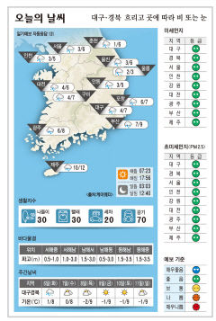 대구·경북 오늘의 날씨 (2월 5일)…낮최고기온 대구·포항·구미 7, 안동 5