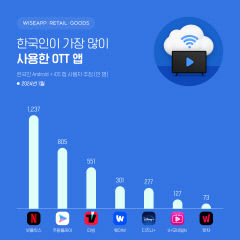 쿠팡플레이, 국내 OTT 앱 중 최초로 사용자 800만 명 돌파