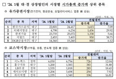 대구경북 상장사 시총액 한달새 23조원 증발