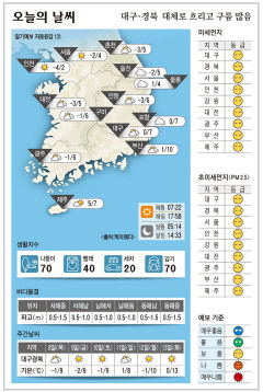 대구·경북 오늘의 날씨 (2월7일)…낮최고기온 대구·포항 7, 구미·안동 6
