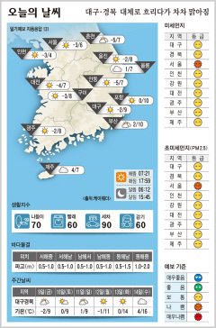 대구·경북 오늘의 날씨 (2월8일)…낮최고기온 대구 9, 포항 10, 구미 8, 안동 7도