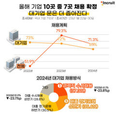 올해 기업 10곳 중 7곳 채용 확정…취업 더 어려워질 듯