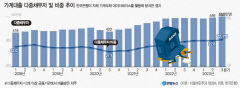 가계대출 다중채무자 450만명 '역대 최다'…월급 60% 빚 갚는데 쓴다